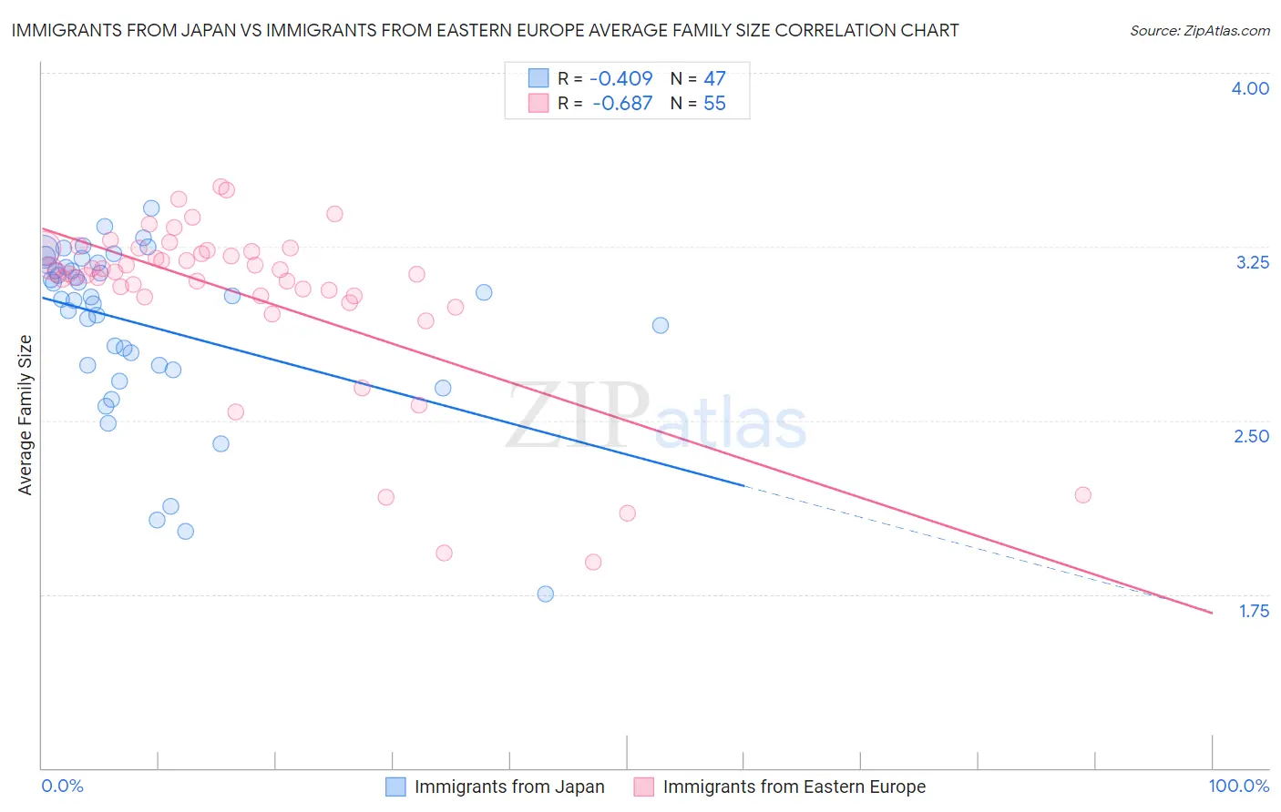 Immigrants from Japan vs Immigrants from Eastern Europe Average Family Size