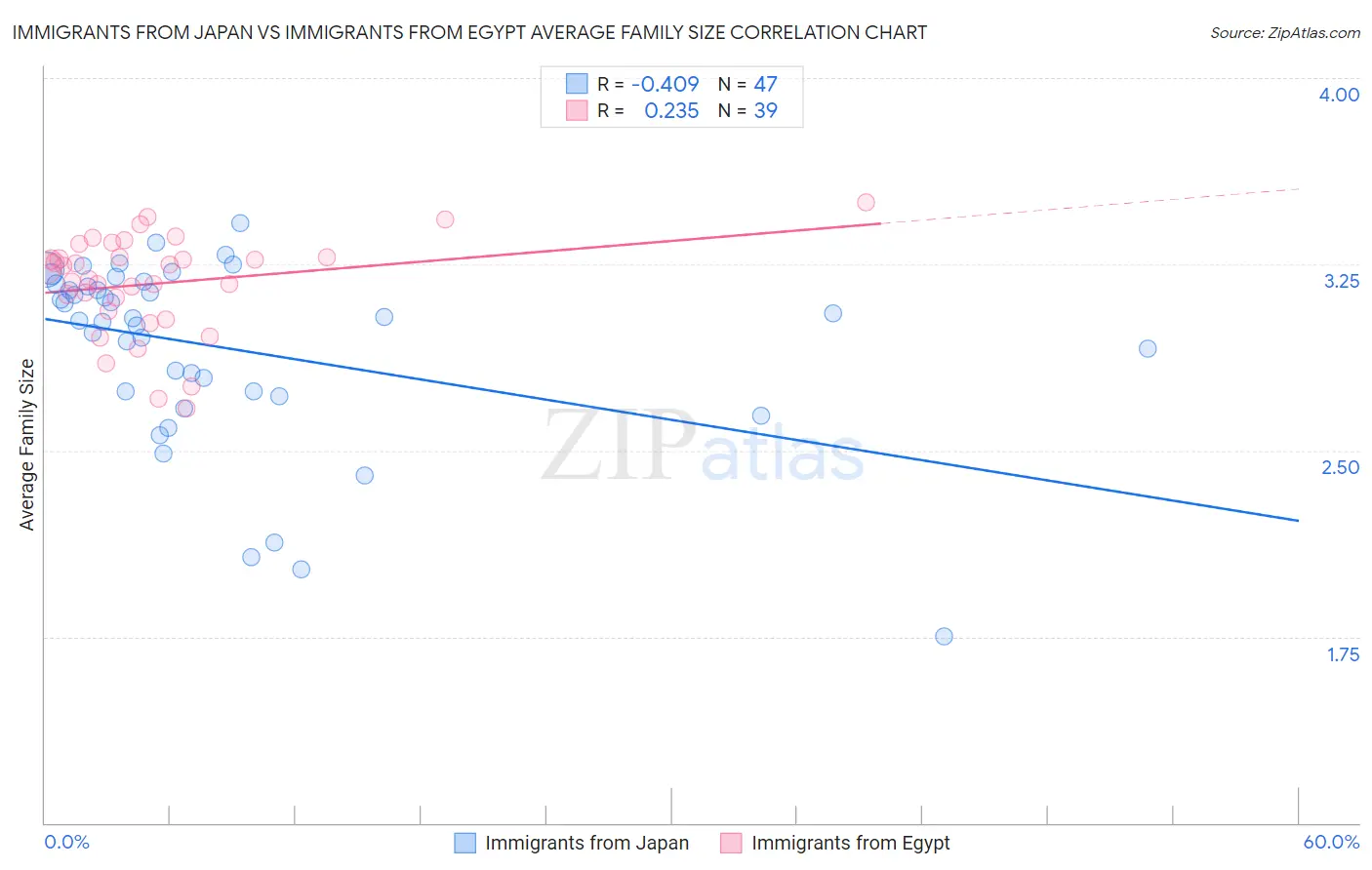 Immigrants from Japan vs Immigrants from Egypt Average Family Size