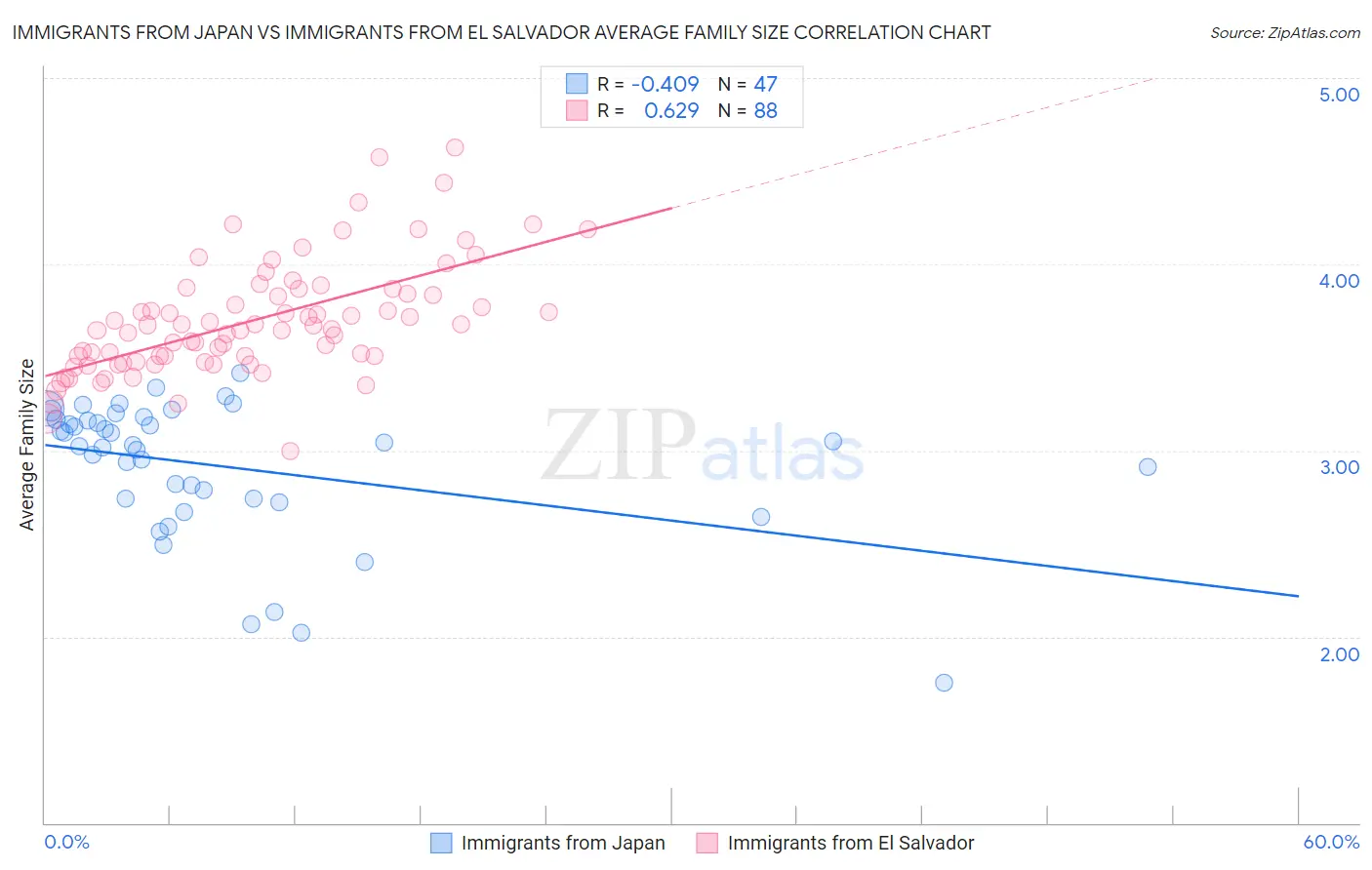 Immigrants from Japan vs Immigrants from El Salvador Average Family Size