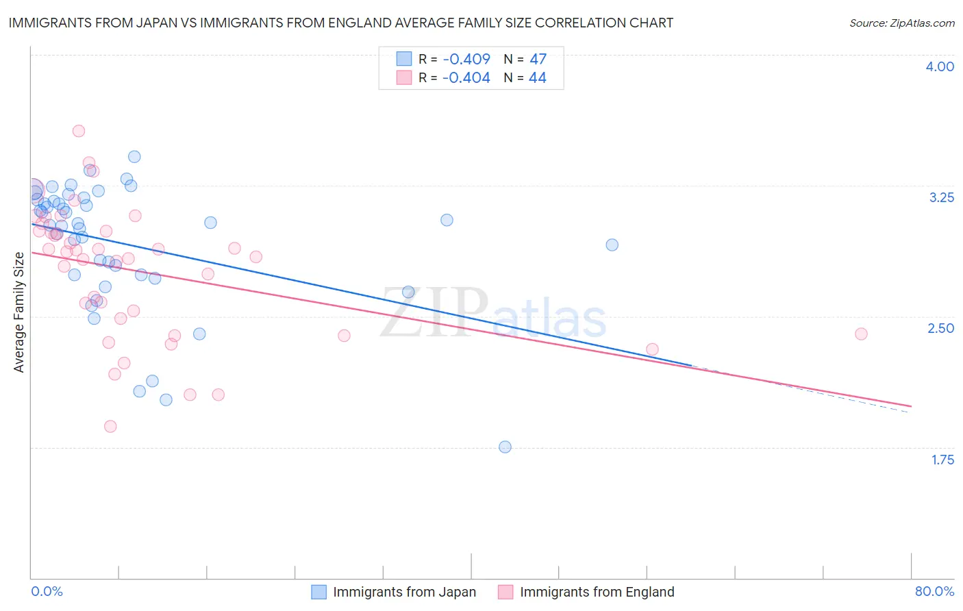 Immigrants from Japan vs Immigrants from England Average Family Size