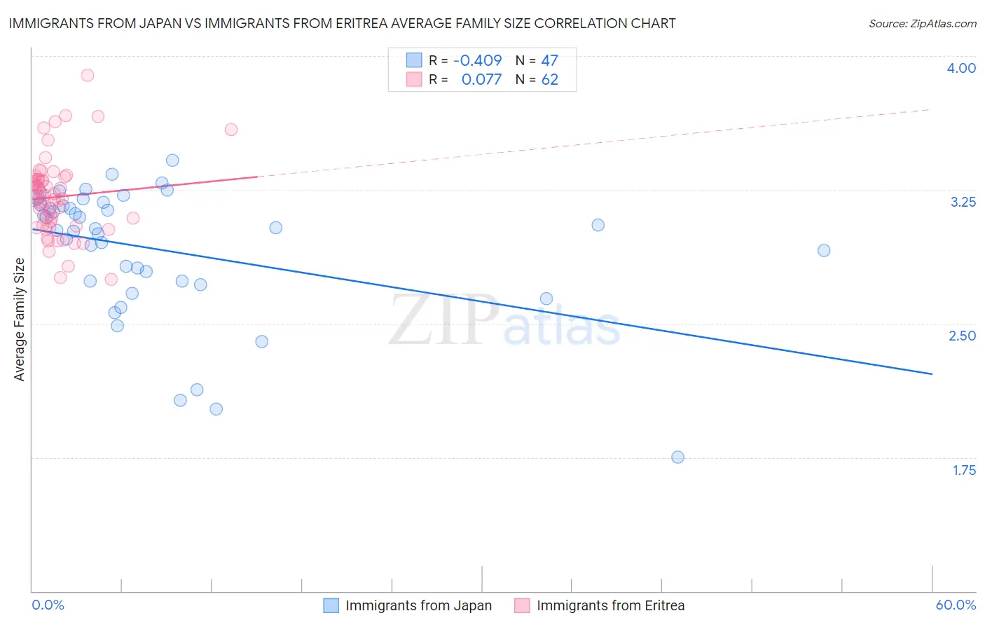 Immigrants from Japan vs Immigrants from Eritrea Average Family Size