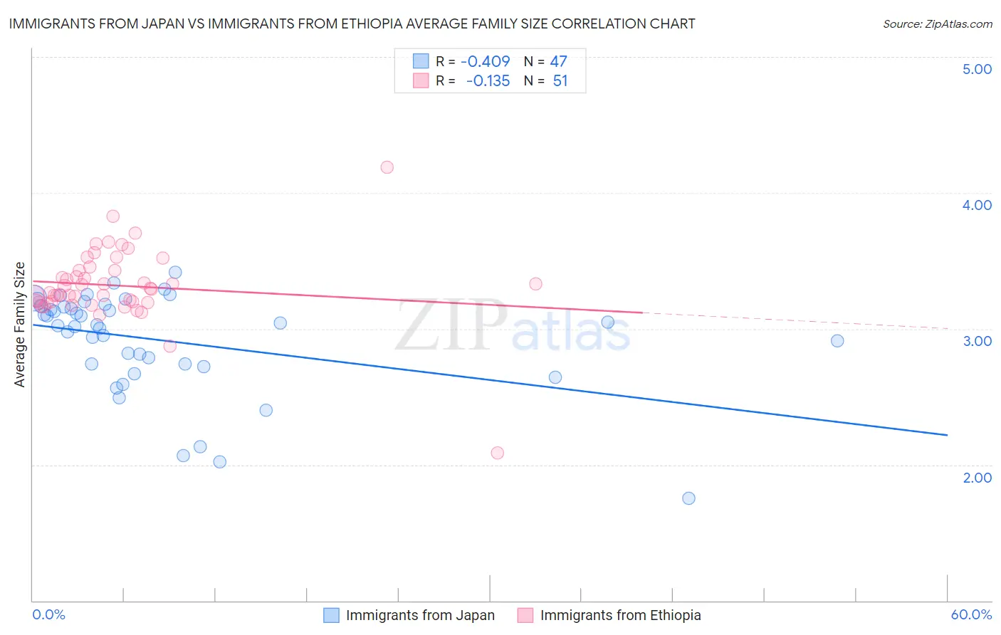 Immigrants from Japan vs Immigrants from Ethiopia Average Family Size