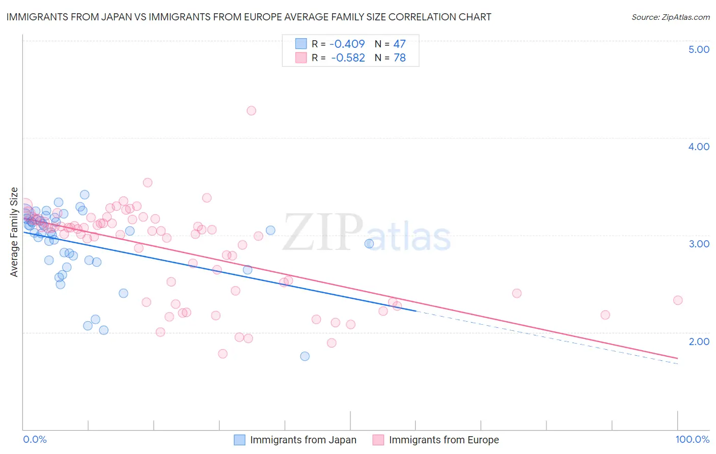 Immigrants from Japan vs Immigrants from Europe Average Family Size