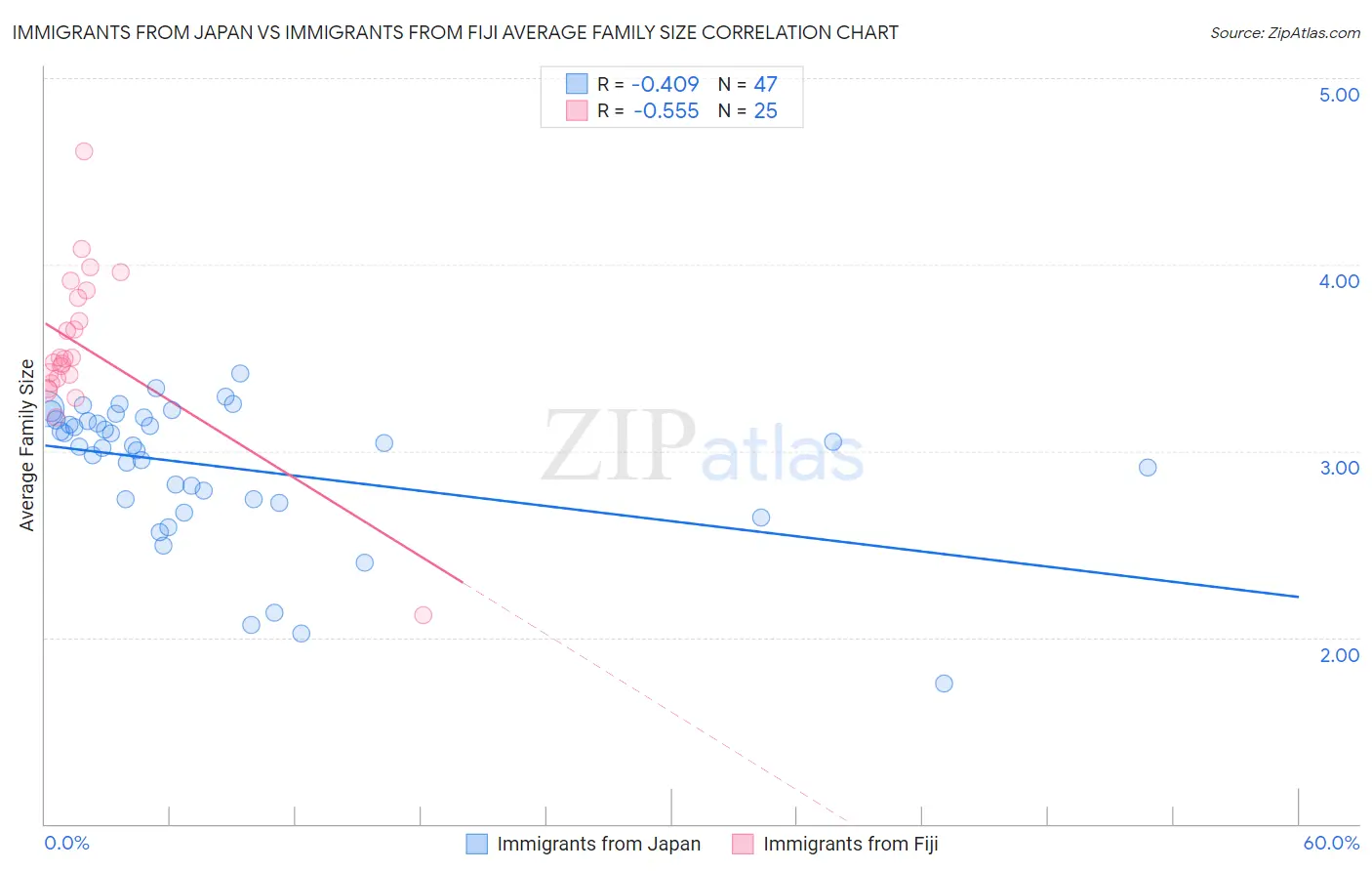 Immigrants from Japan vs Immigrants from Fiji Average Family Size