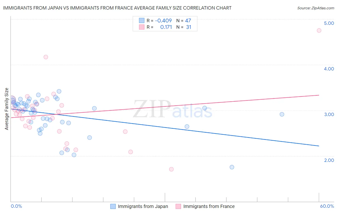 Immigrants from Japan vs Immigrants from France Average Family Size