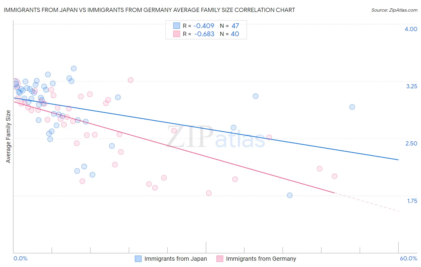 Immigrants from Japan vs Immigrants from Germany Average Family Size