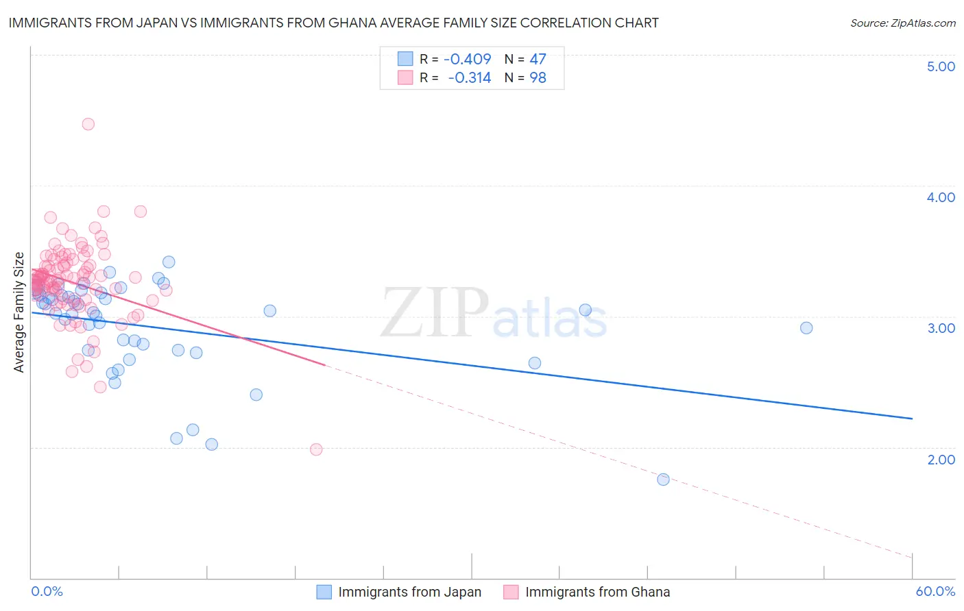 Immigrants from Japan vs Immigrants from Ghana Average Family Size