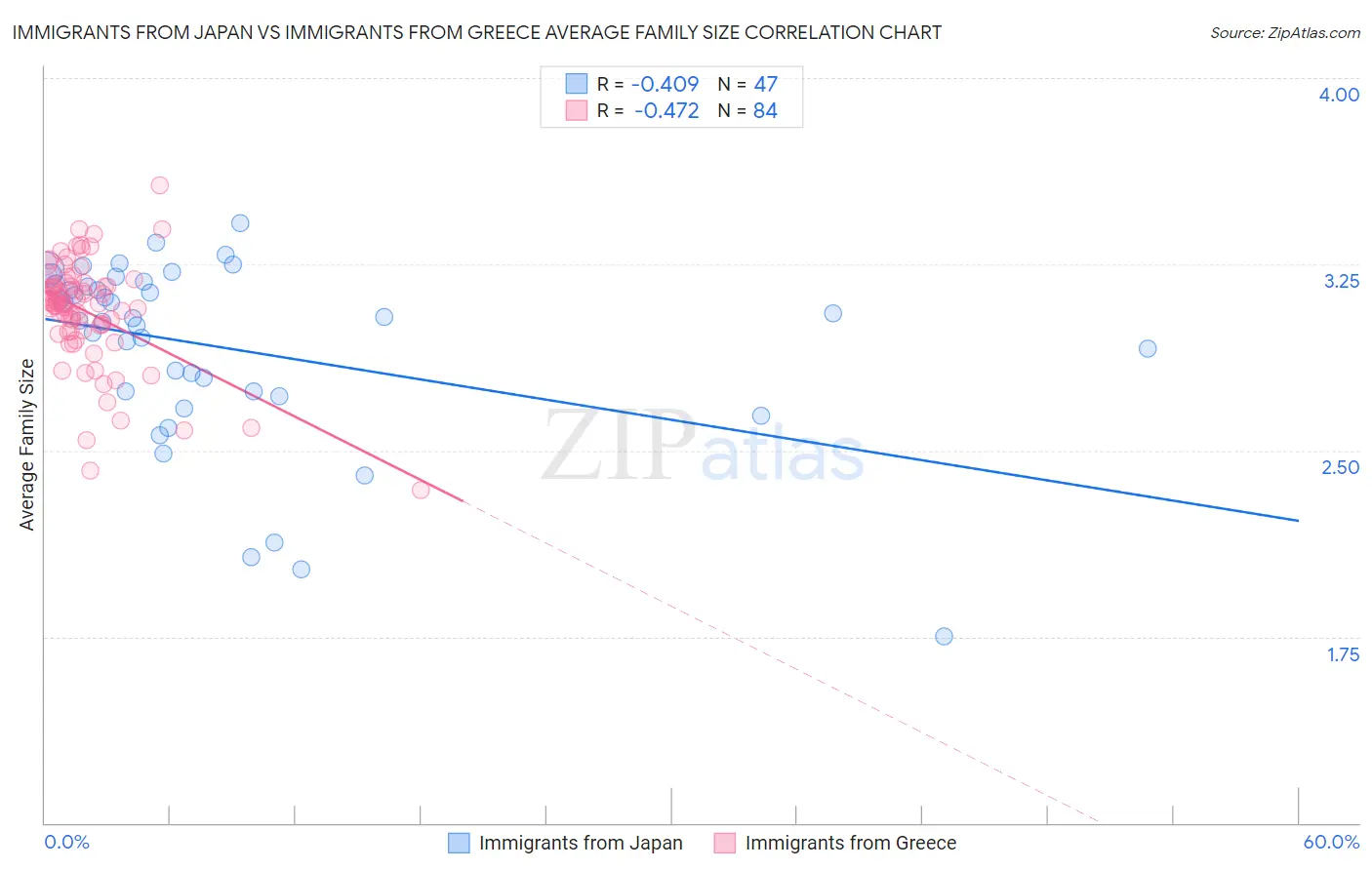 Immigrants from Japan vs Immigrants from Greece Average Family Size
