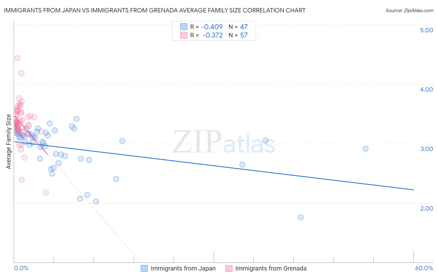 Immigrants from Japan vs Immigrants from Grenada Average Family Size