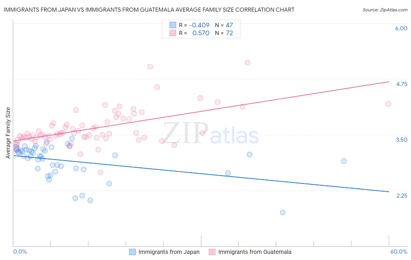 Immigrants from Japan vs Immigrants from Guatemala Average Family Size