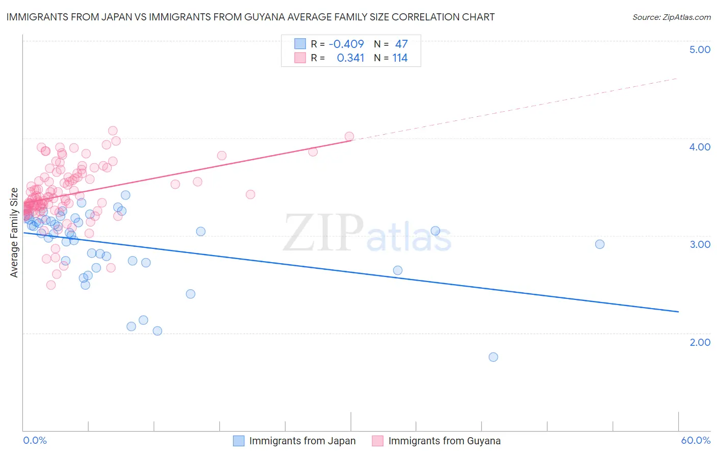 Immigrants from Japan vs Immigrants from Guyana Average Family Size