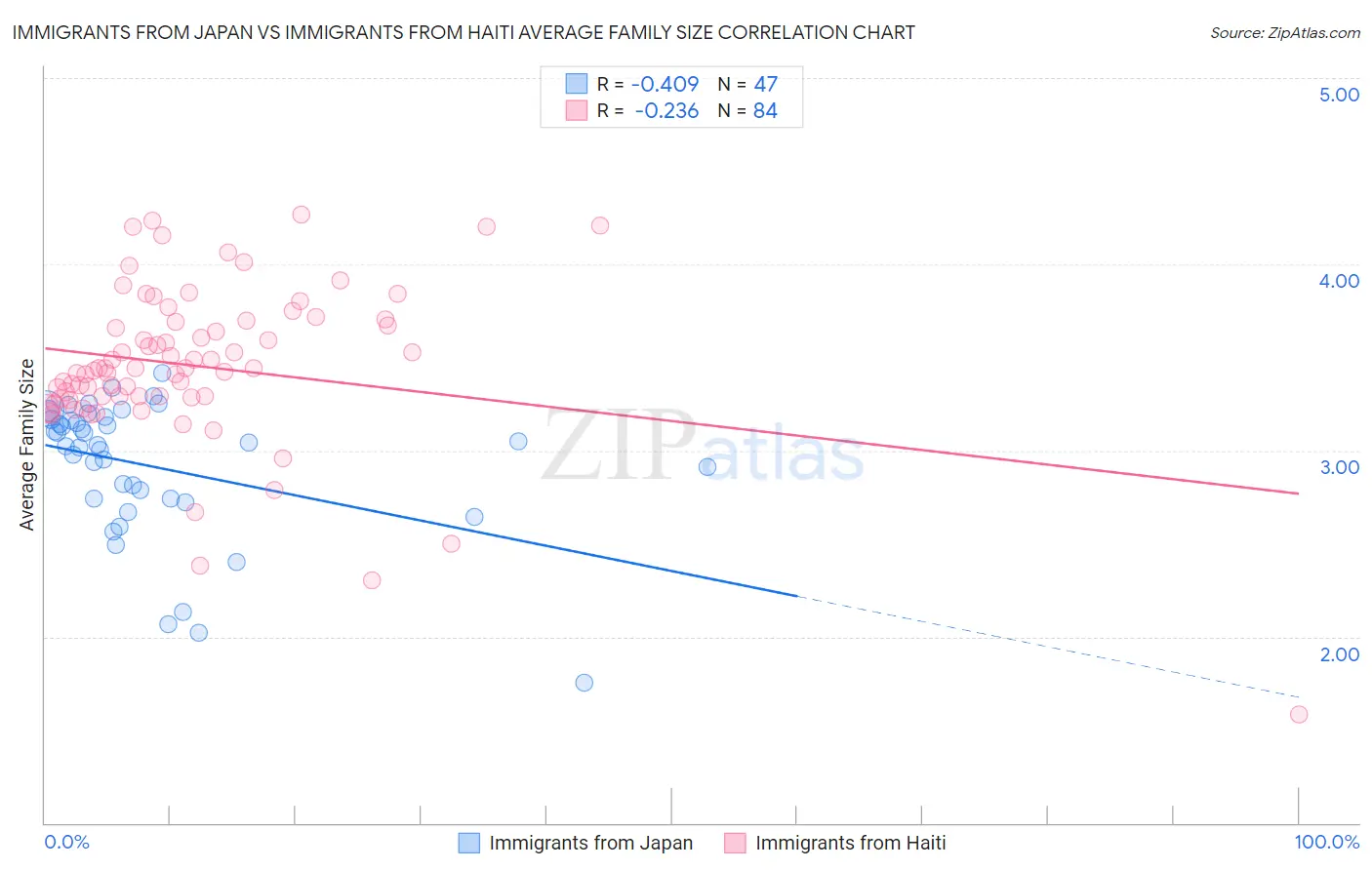 Immigrants from Japan vs Immigrants from Haiti Average Family Size