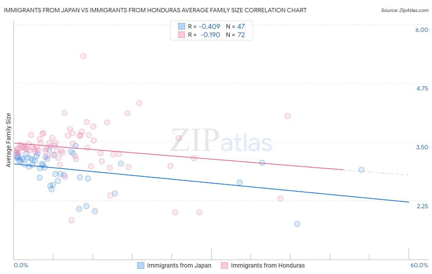 Immigrants from Japan vs Immigrants from Honduras Average Family Size