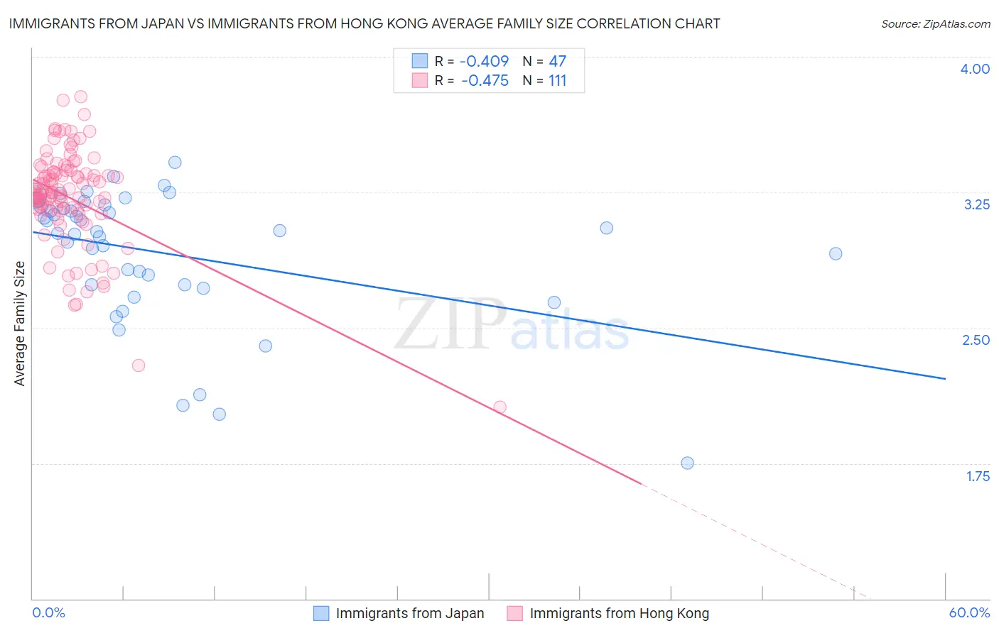 Immigrants from Japan vs Immigrants from Hong Kong Average Family Size