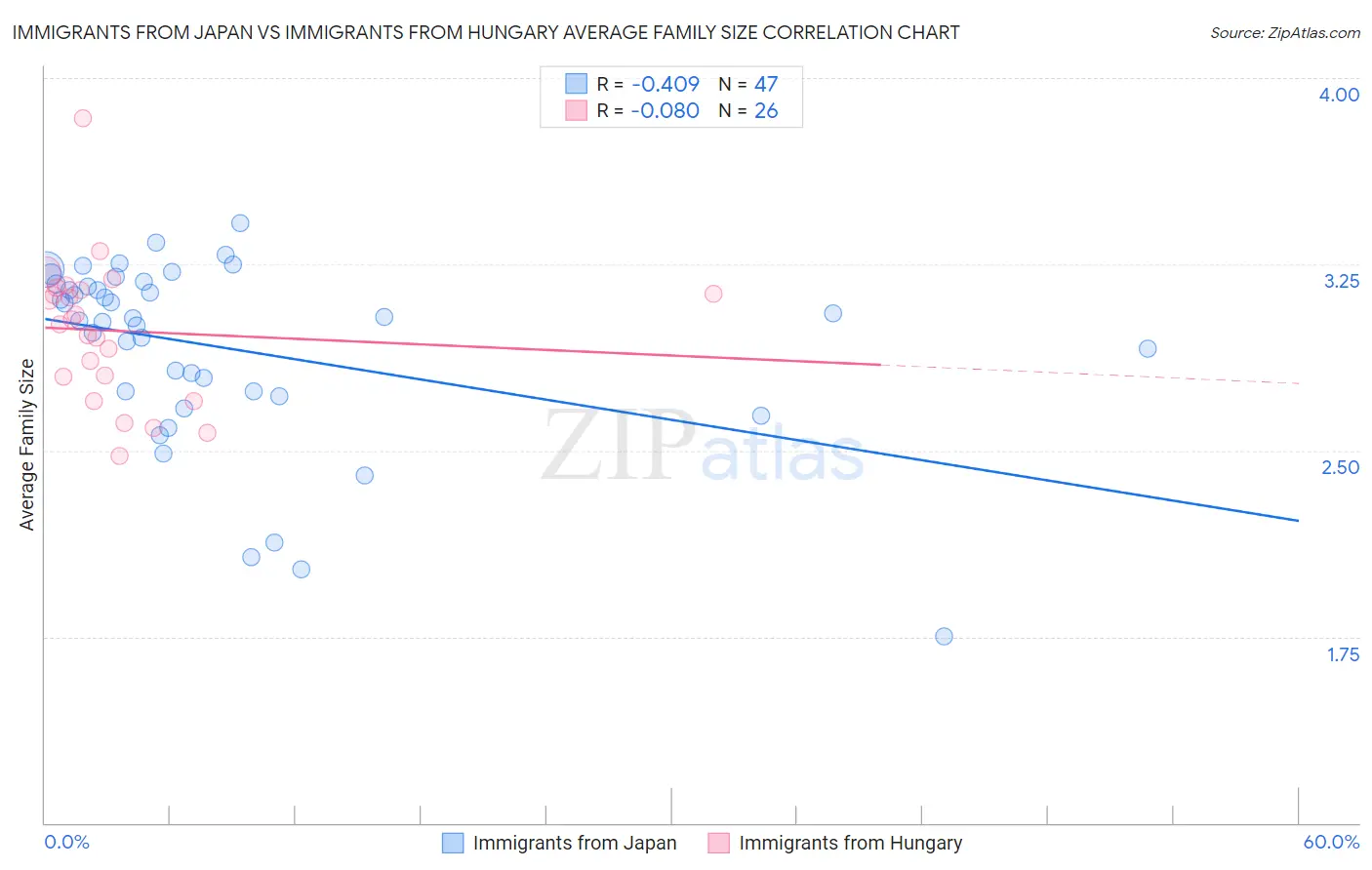 Immigrants from Japan vs Immigrants from Hungary Average Family Size