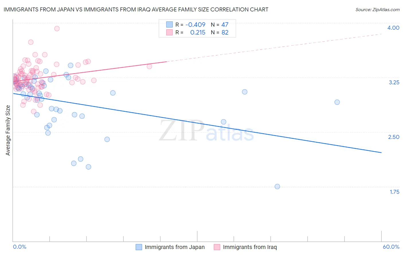 Immigrants from Japan vs Immigrants from Iraq Average Family Size