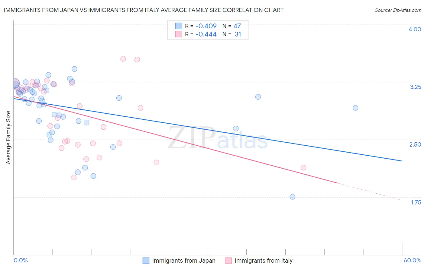 Immigrants from Japan vs Immigrants from Italy Average Family Size