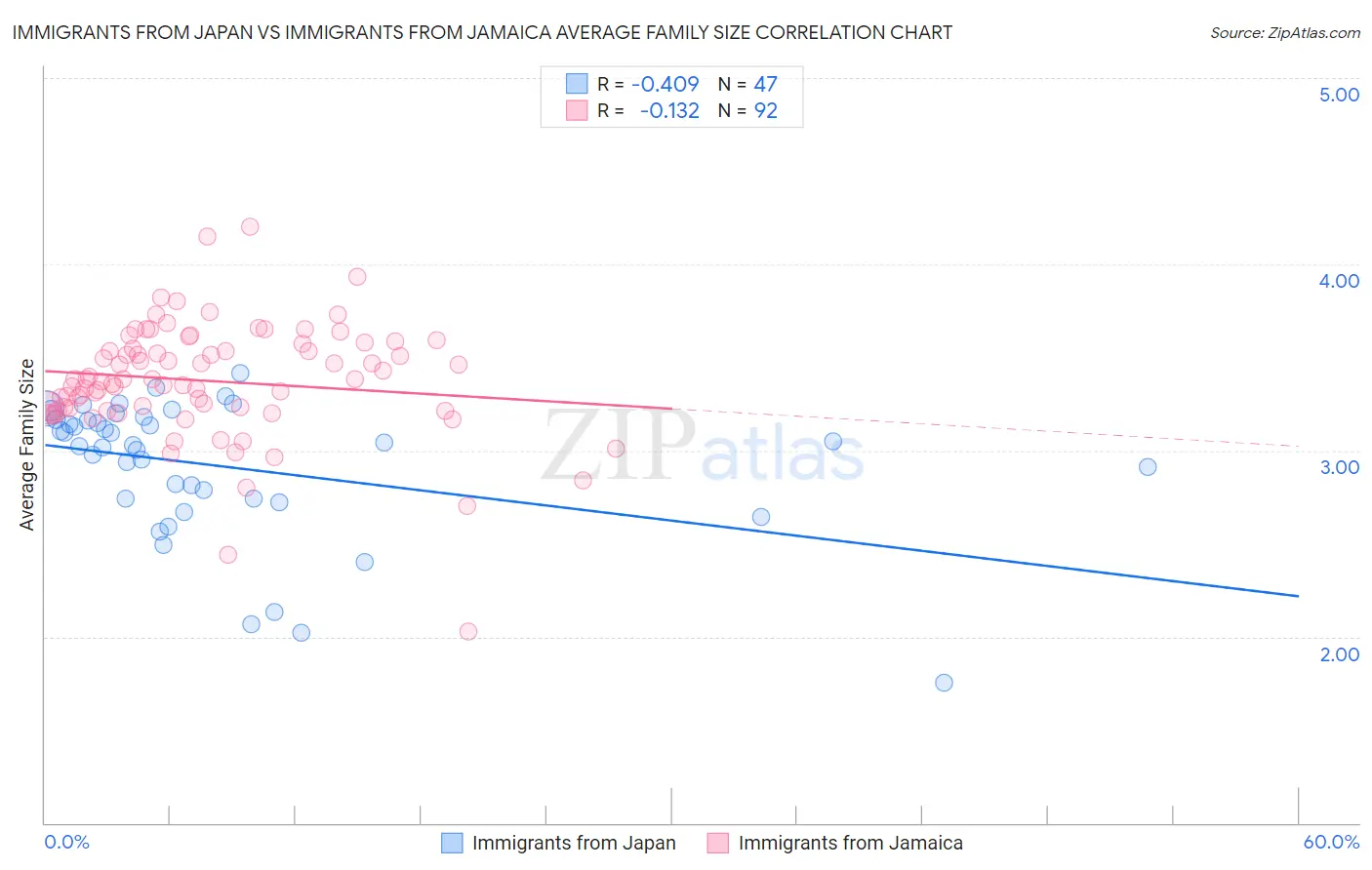Immigrants from Japan vs Immigrants from Jamaica Average Family Size