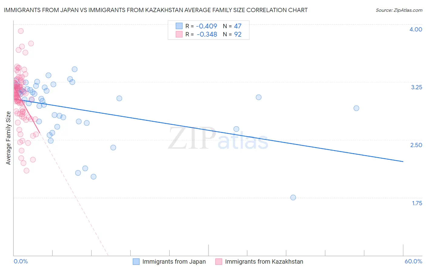 Immigrants from Japan vs Immigrants from Kazakhstan Average Family Size