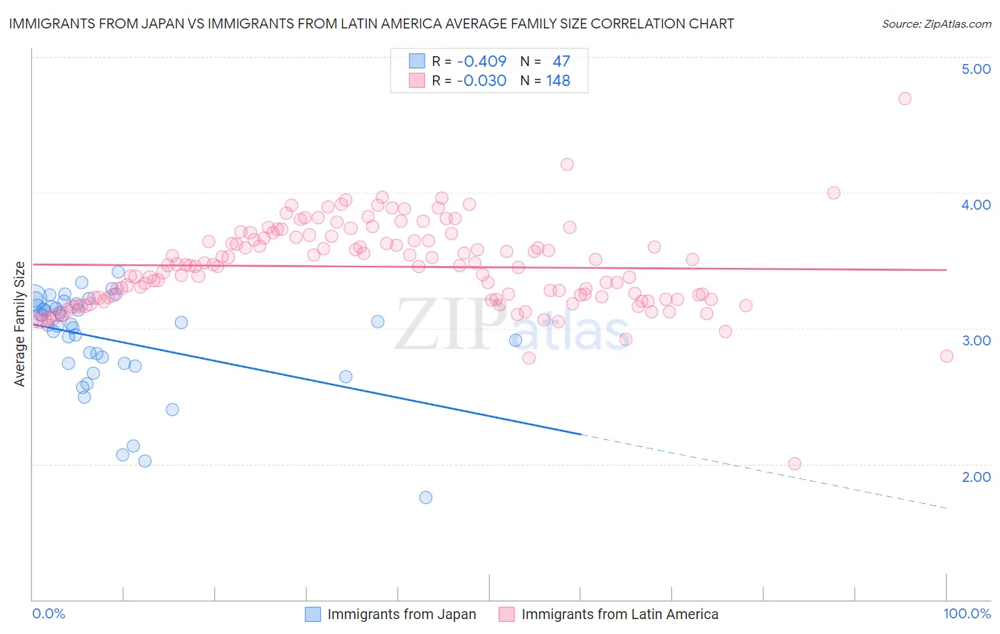 Immigrants from Japan vs Immigrants from Latin America Average Family Size