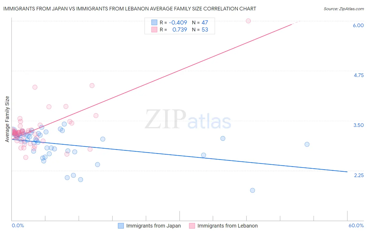 Immigrants from Japan vs Immigrants from Lebanon Average Family Size