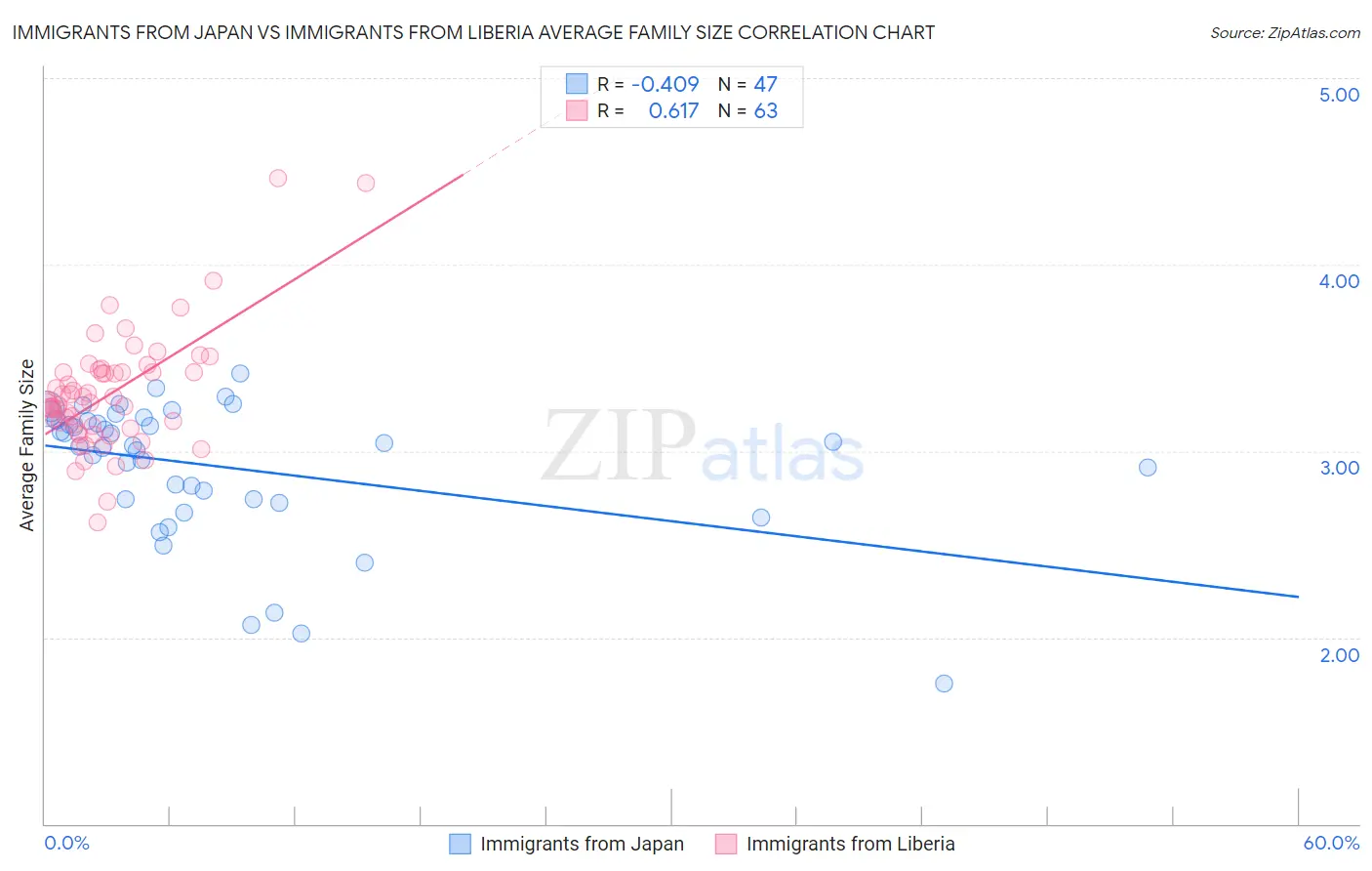 Immigrants from Japan vs Immigrants from Liberia Average Family Size