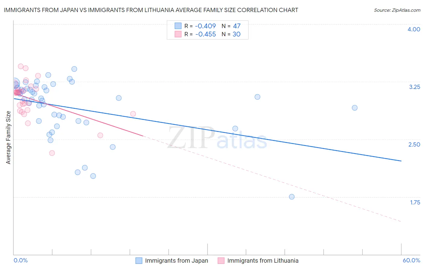Immigrants from Japan vs Immigrants from Lithuania Average Family Size