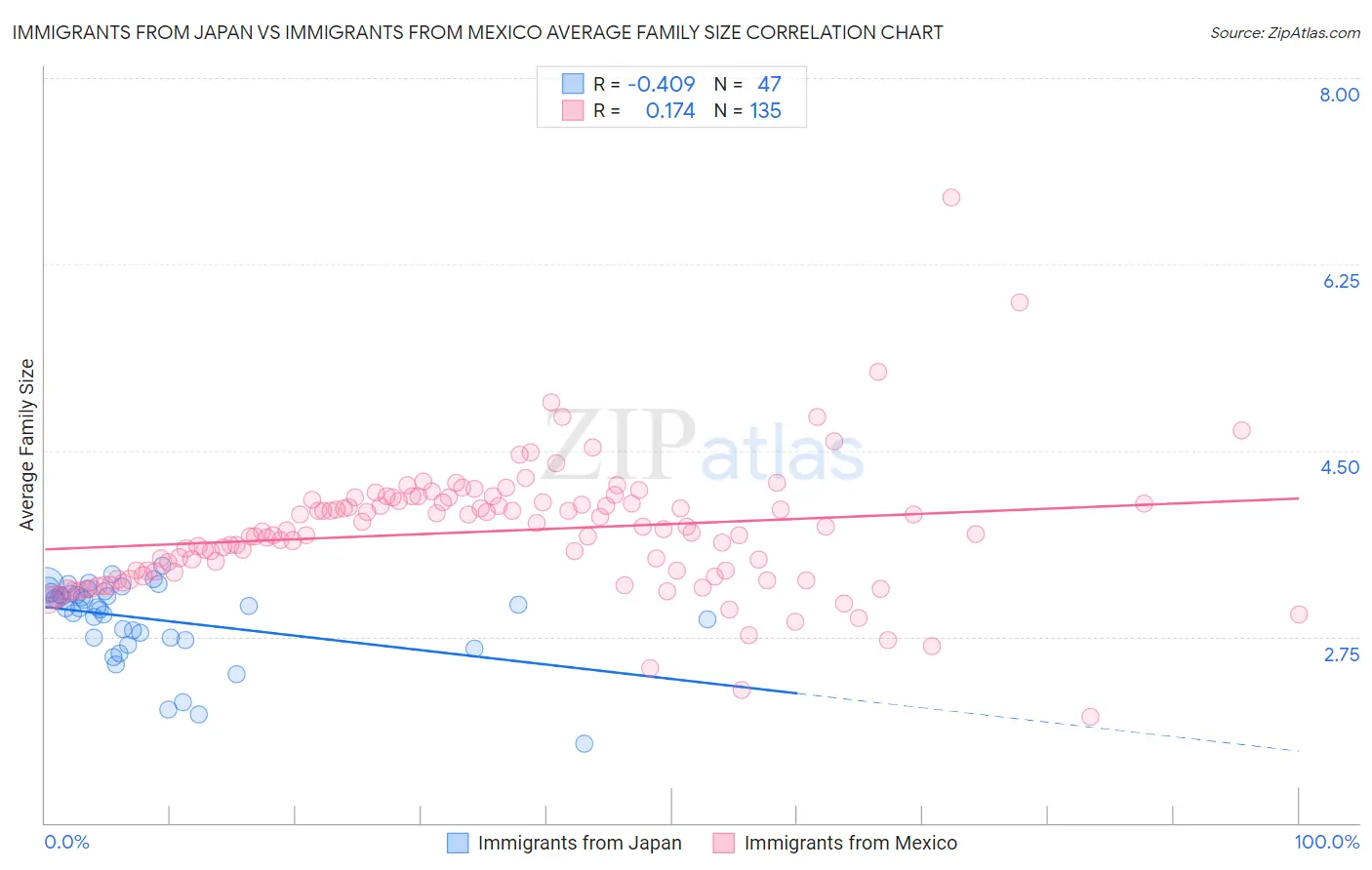 Immigrants from Japan vs Immigrants from Mexico Average Family Size