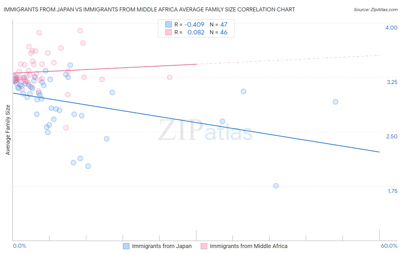 Immigrants from Japan vs Immigrants from Middle Africa Average Family Size