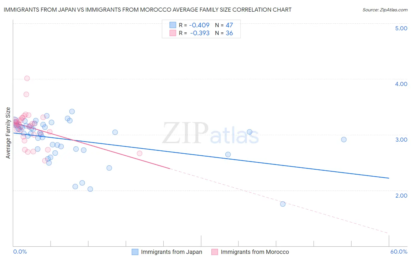 Immigrants from Japan vs Immigrants from Morocco Average Family Size