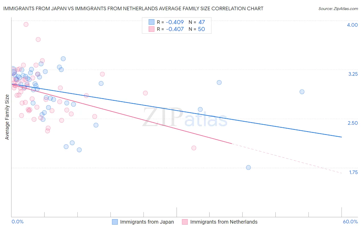 Immigrants from Japan vs Immigrants from Netherlands Average Family Size