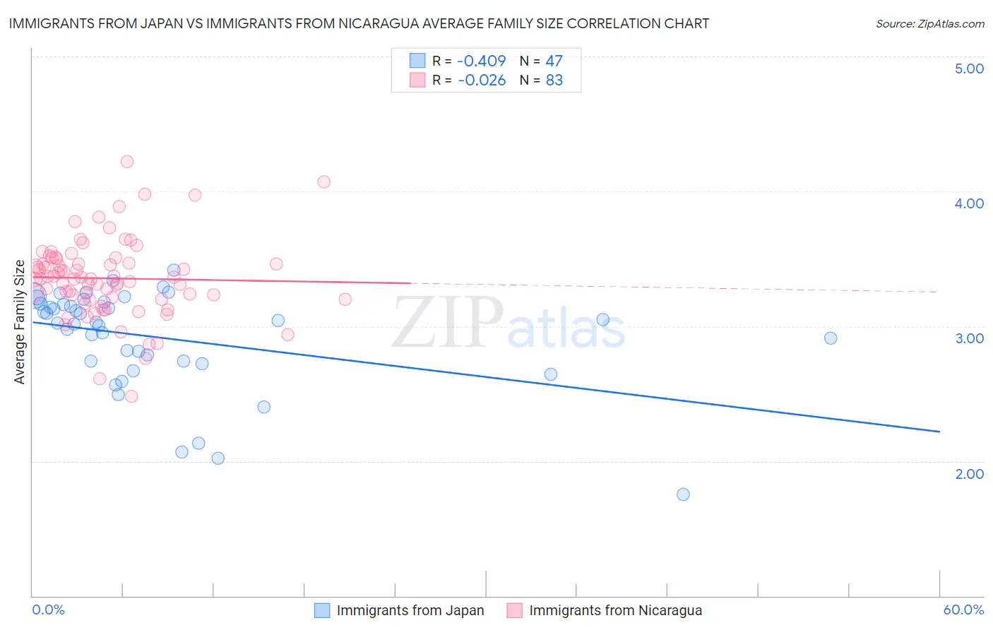 Immigrants from Japan vs Immigrants from Nicaragua Average Family Size