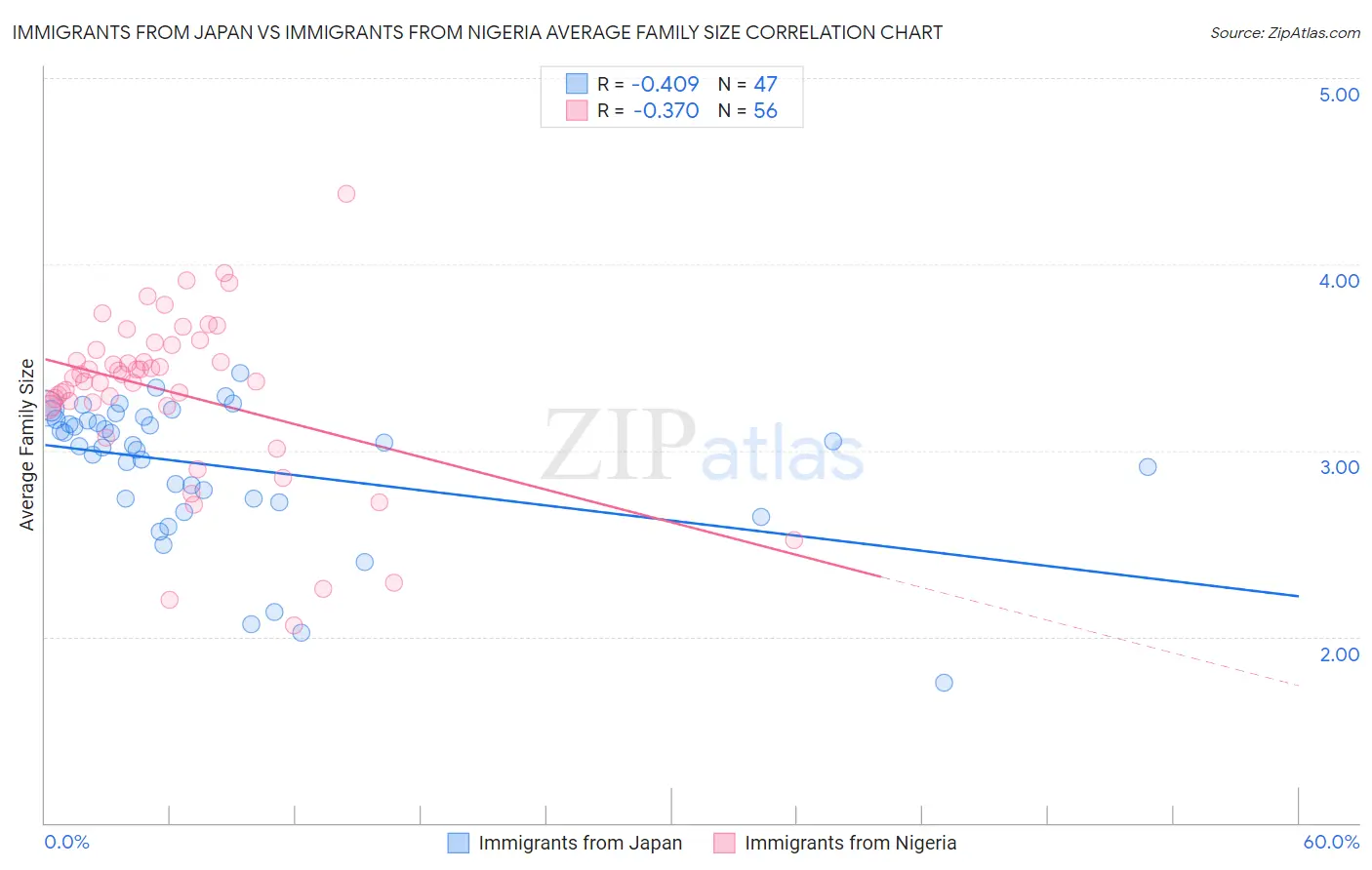 Immigrants from Japan vs Immigrants from Nigeria Average Family Size