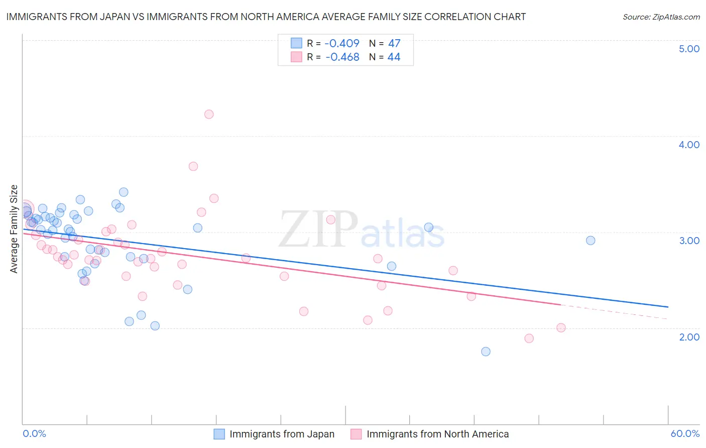 Immigrants from Japan vs Immigrants from North America Average Family Size