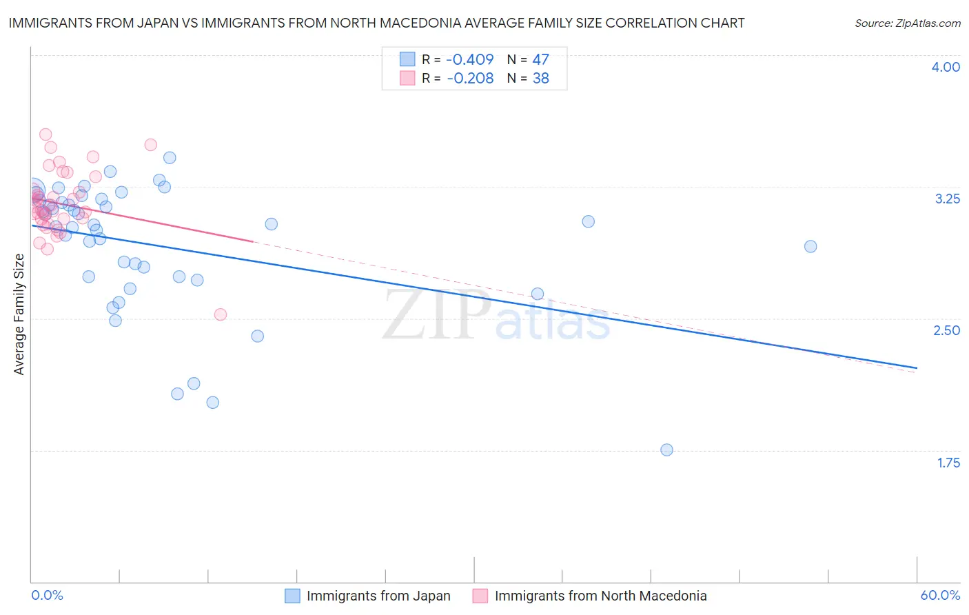 Immigrants from Japan vs Immigrants from North Macedonia Average Family Size