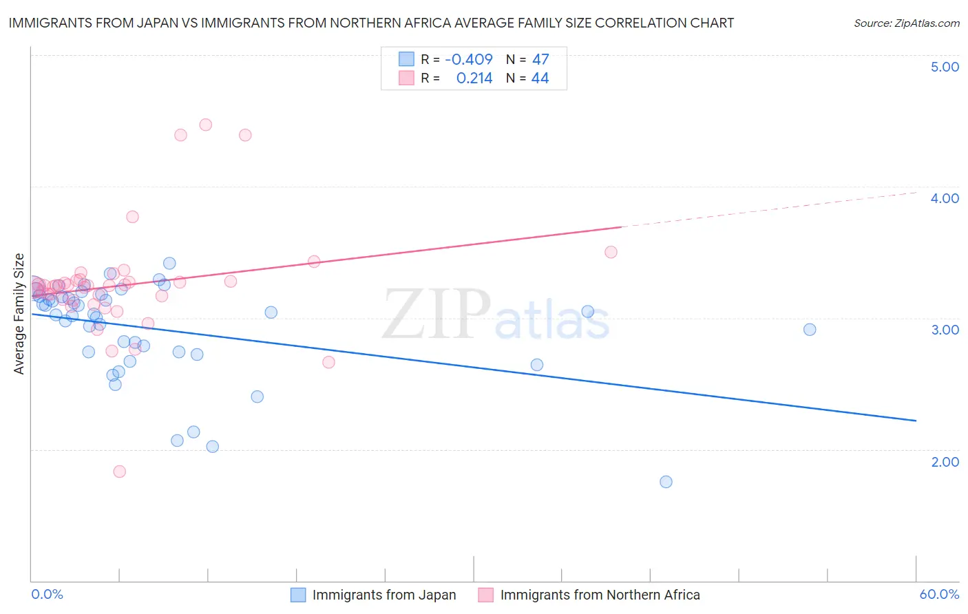 Immigrants from Japan vs Immigrants from Northern Africa Average Family Size