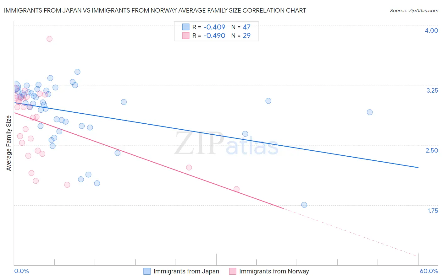 Immigrants from Japan vs Immigrants from Norway Average Family Size