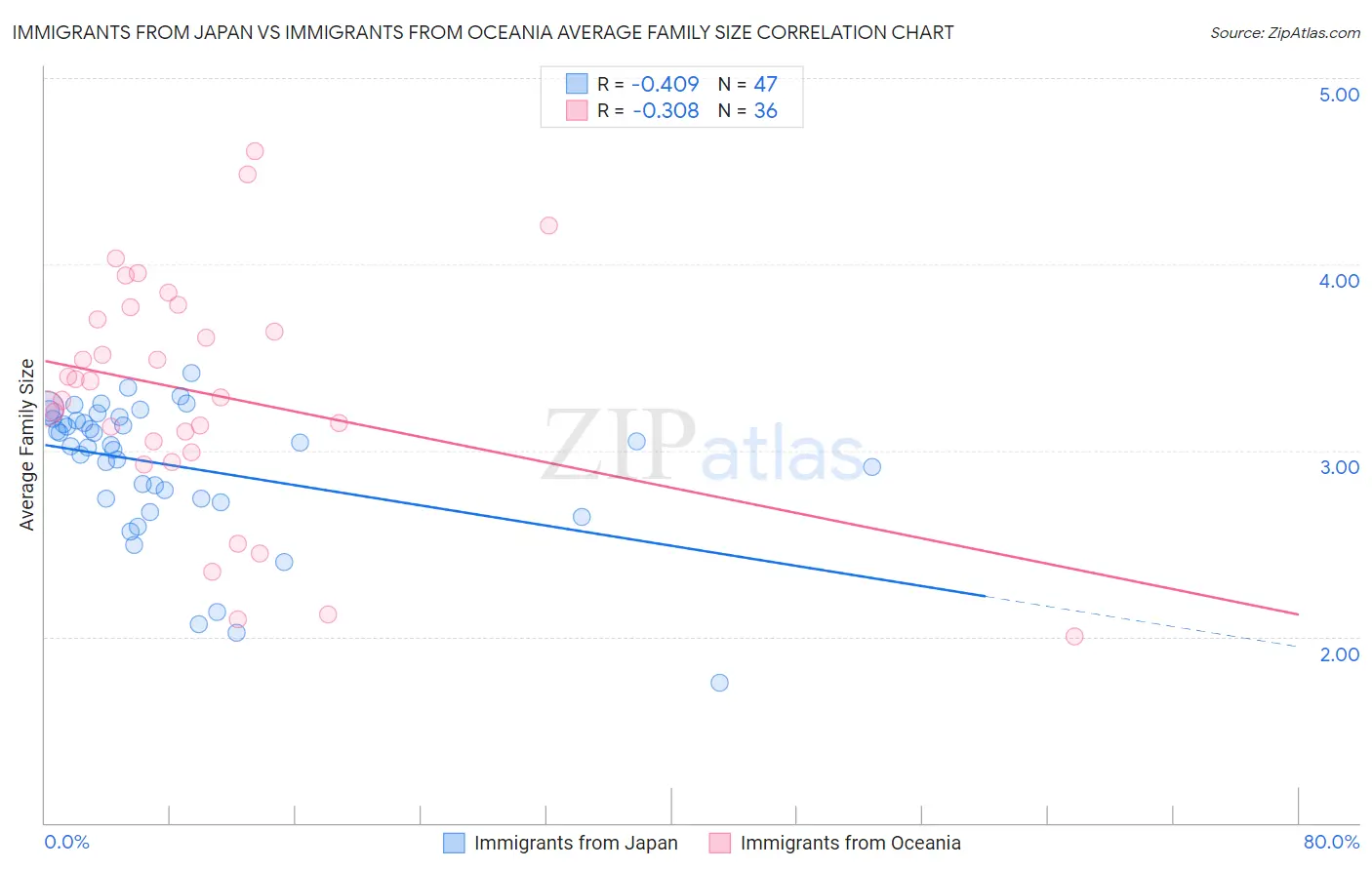 Immigrants from Japan vs Immigrants from Oceania Average Family Size