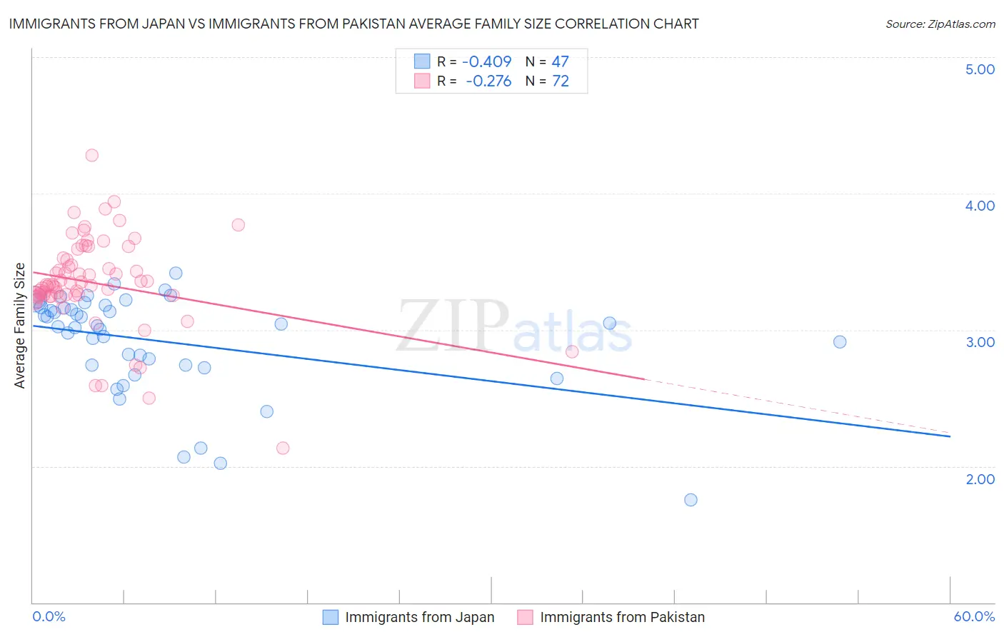 Immigrants from Japan vs Immigrants from Pakistan Average Family Size