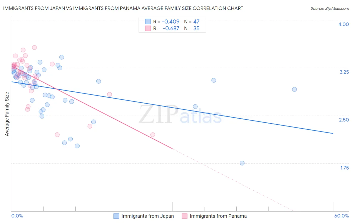 Immigrants from Japan vs Immigrants from Panama Average Family Size