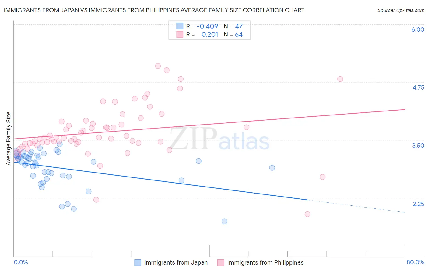 Immigrants from Japan vs Immigrants from Philippines Average Family Size