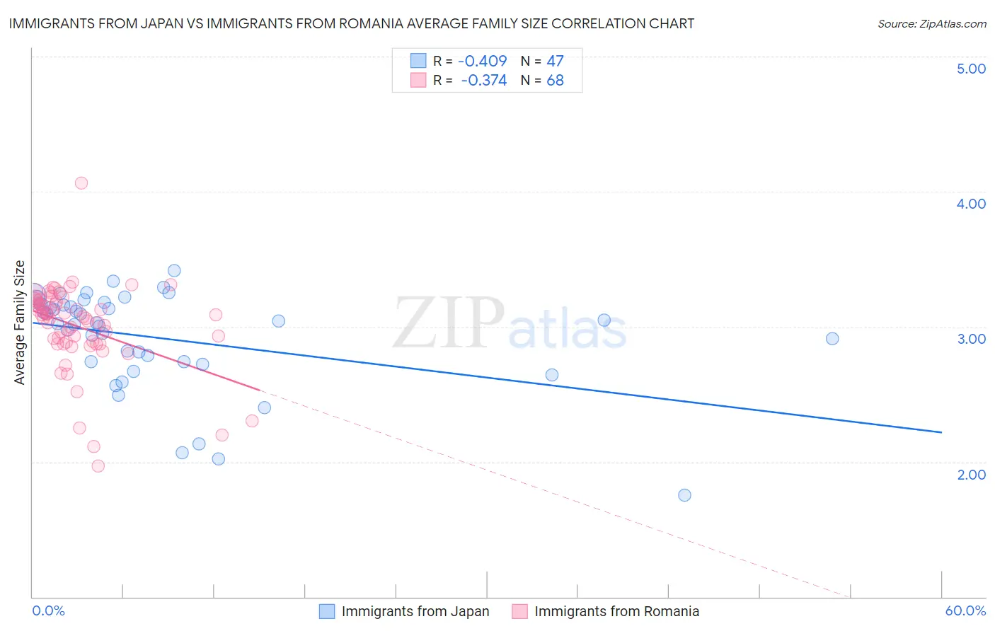 Immigrants from Japan vs Immigrants from Romania Average Family Size