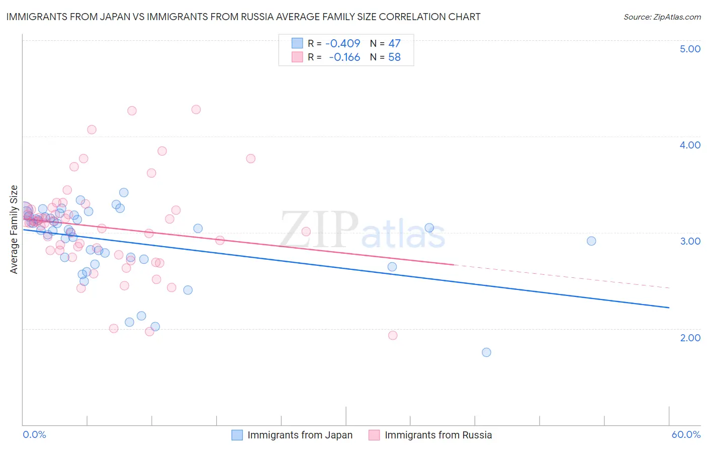 Immigrants from Japan vs Immigrants from Russia Average Family Size