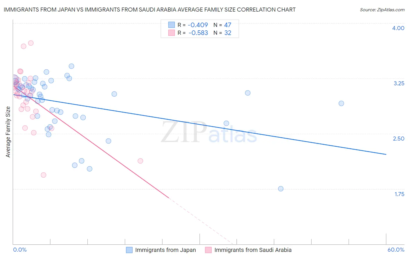 Immigrants from Japan vs Immigrants from Saudi Arabia Average Family Size