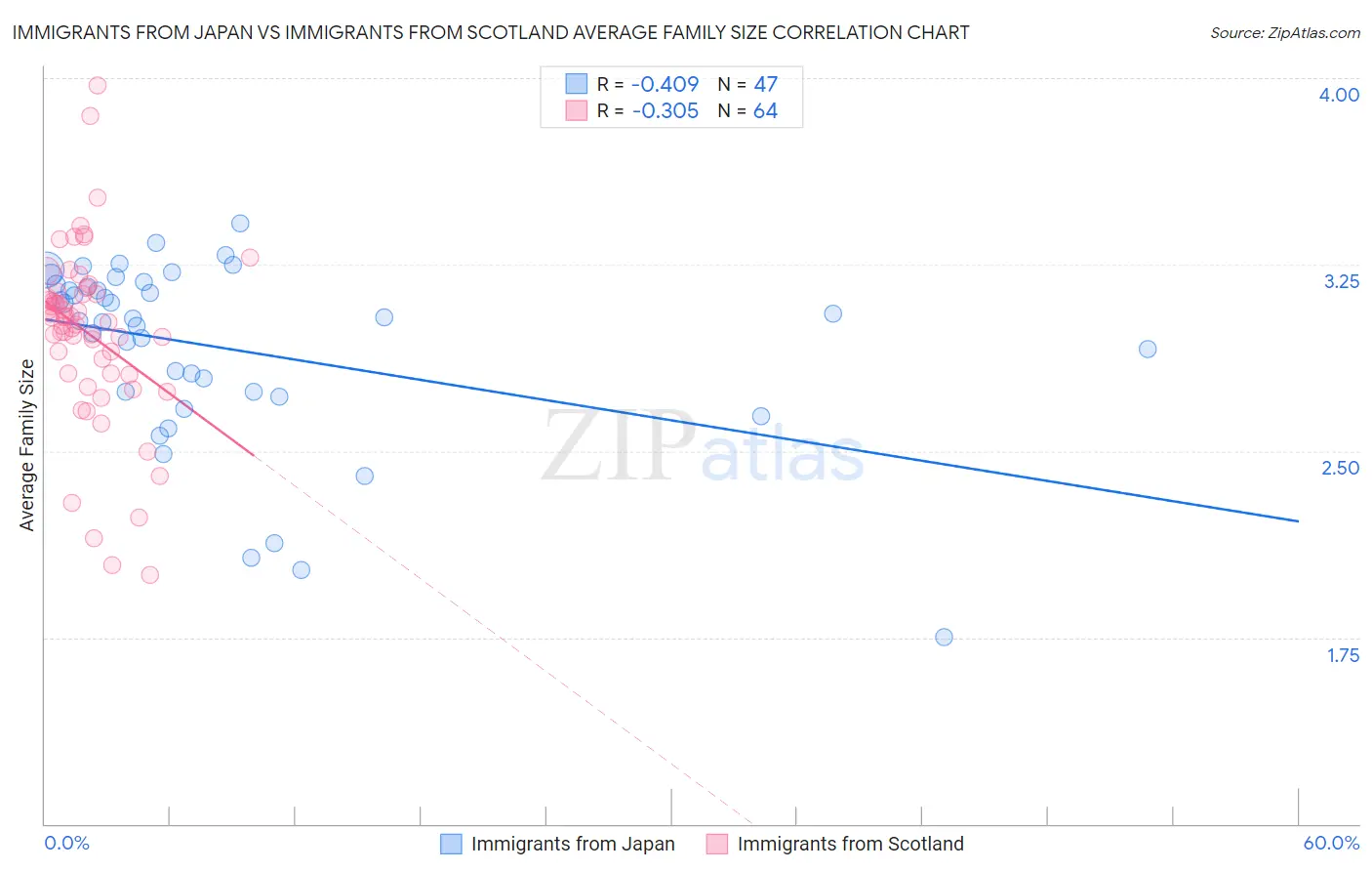 Immigrants from Japan vs Immigrants from Scotland Average Family Size