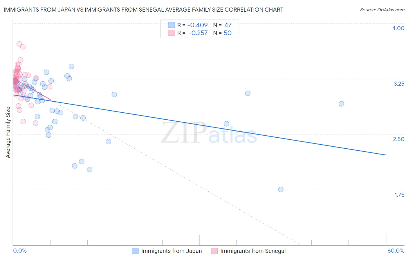 Immigrants from Japan vs Immigrants from Senegal Average Family Size