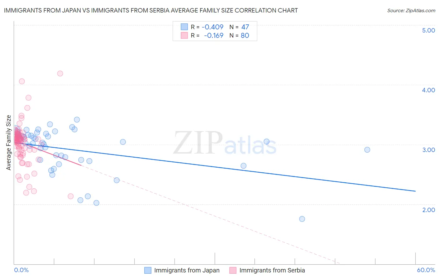 Immigrants from Japan vs Immigrants from Serbia Average Family Size