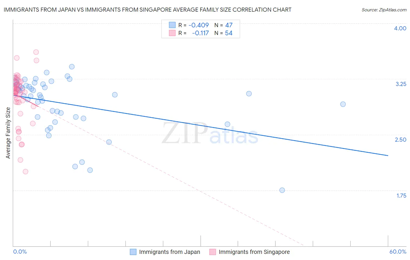 Immigrants from Japan vs Immigrants from Singapore Average Family Size