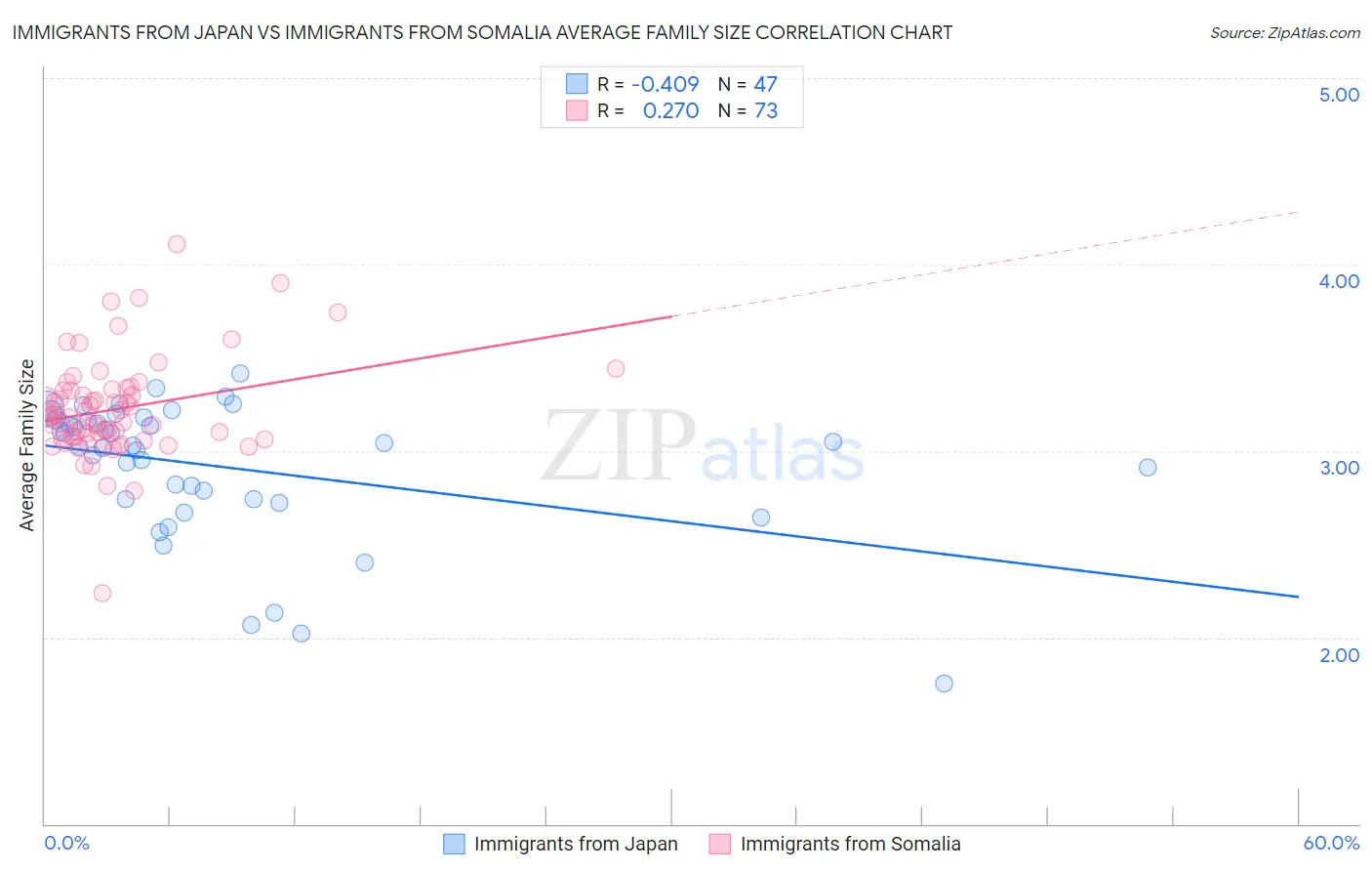 Immigrants from Japan vs Immigrants from Somalia Average Family Size