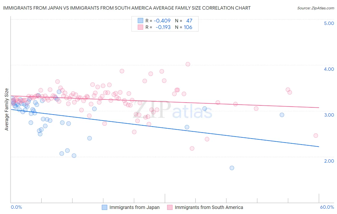 Immigrants from Japan vs Immigrants from South America Average Family Size